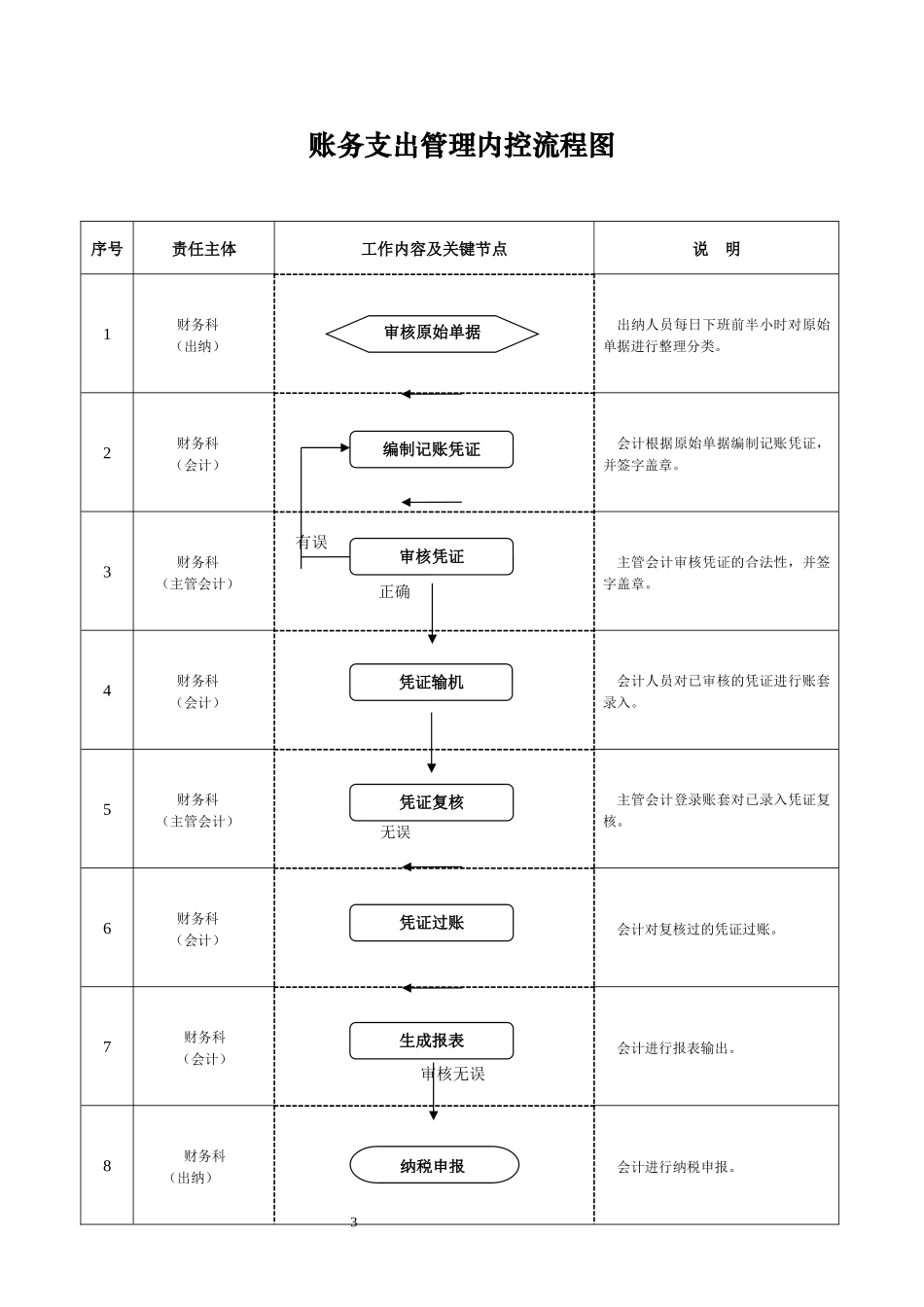 行政事业单位内部控制流程图_第3页