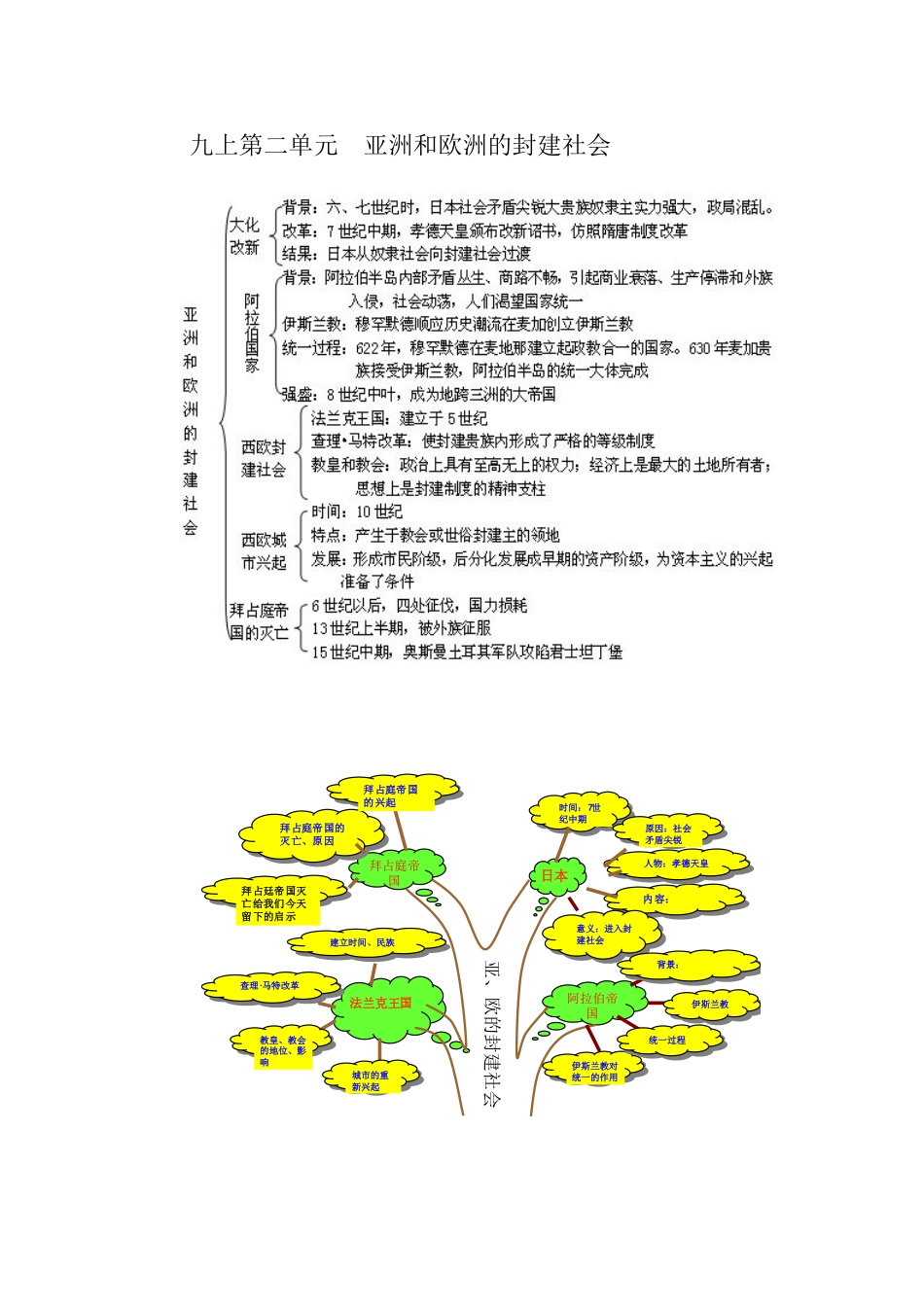 知识树：九上第二单元亚洲和欧洲的封建社会_第1页