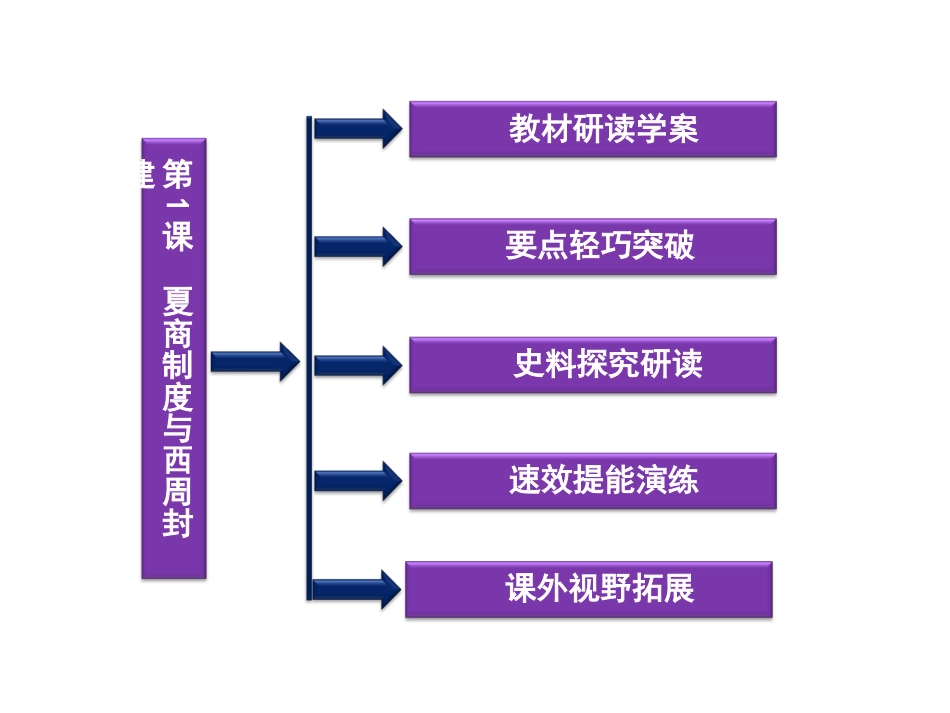 必修1：第1课夏商制度与西周封建_第3页