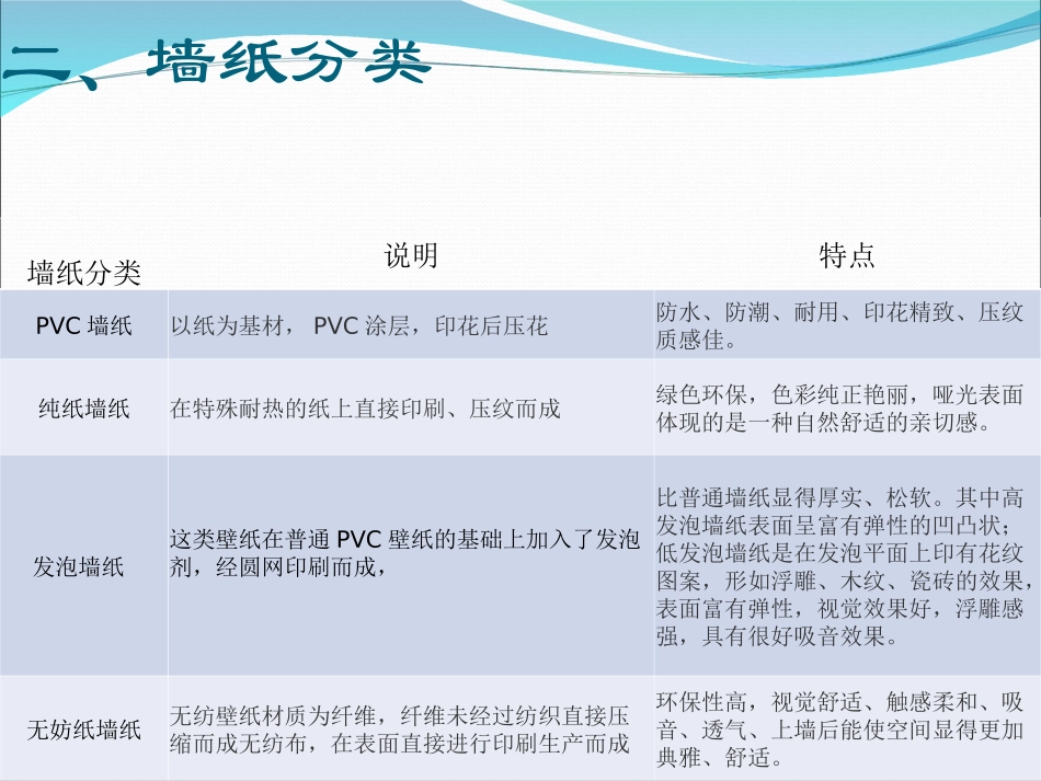 墙纸销售培训_第3页