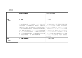 浠诲姟琛ㄥ崟锛氫釜浜鸿嚜鎴戣瘖鏂璖WOT鍒嗘瀽琛_ (2)