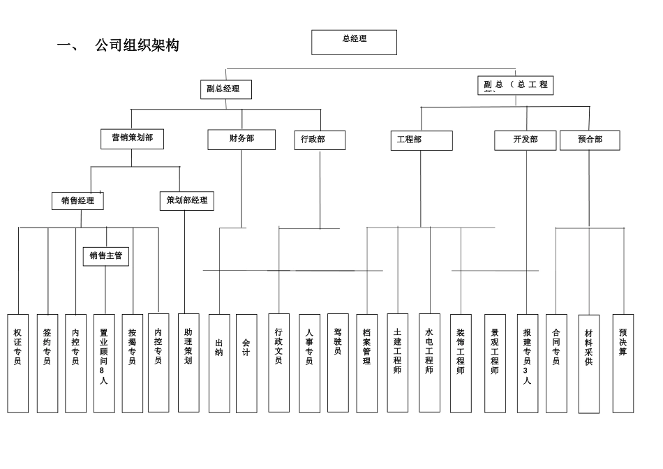 最全的房地产公司组织架构及岗位设置_第2页