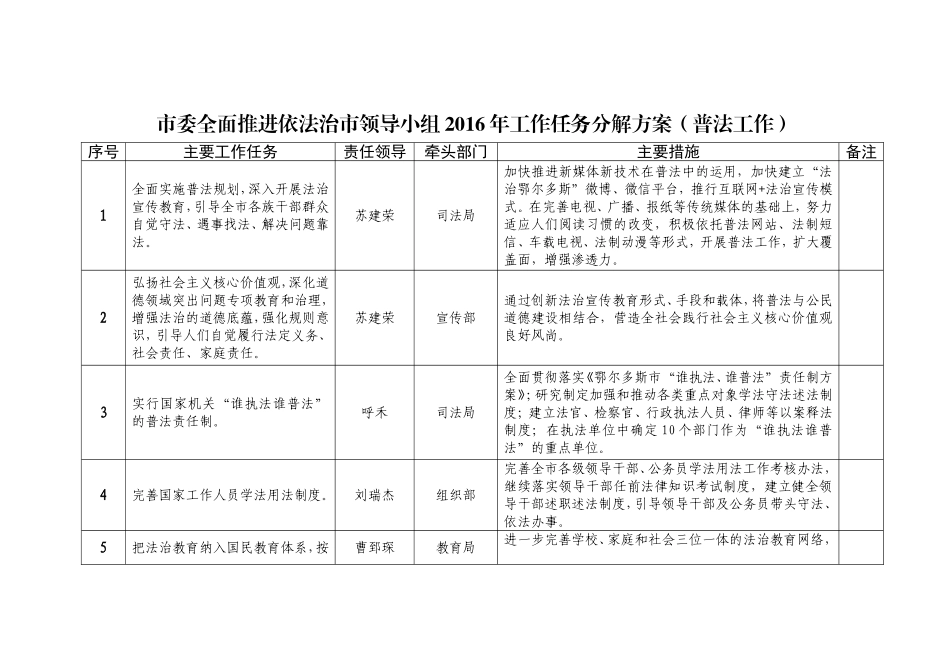 普法工作2016年工作任务分解方案_第1页