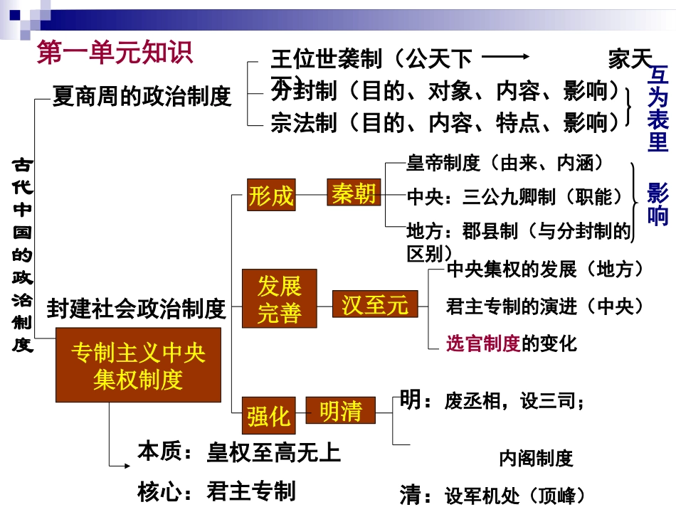人教版历史必修一知识框架_第2页
