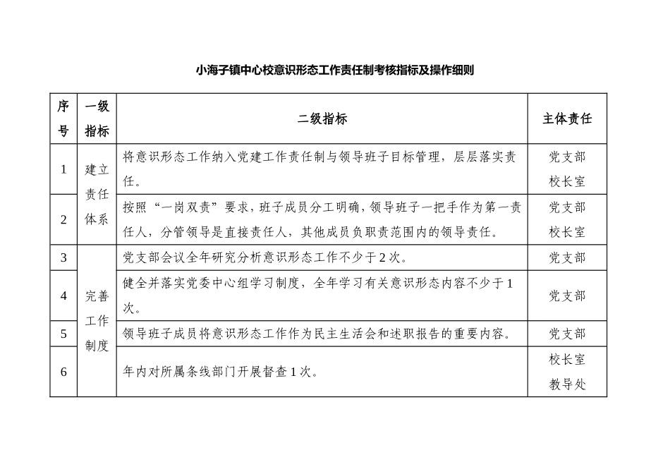 意识形态工作责任制考核指标及操作细则_第1页
