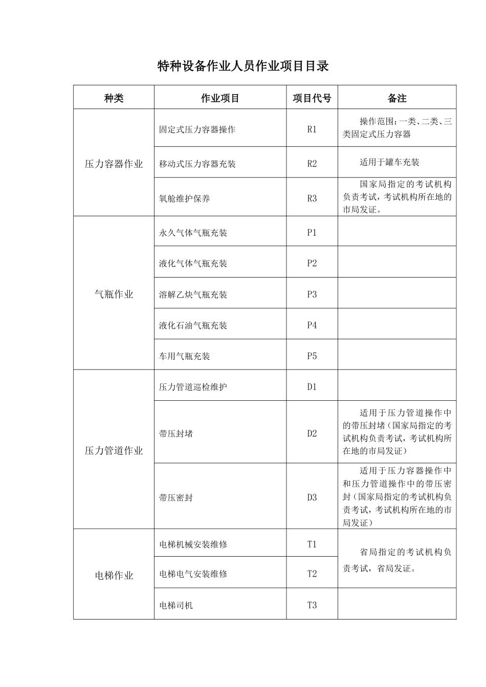 特种设备作业人员作业种类与项目目录_第2页