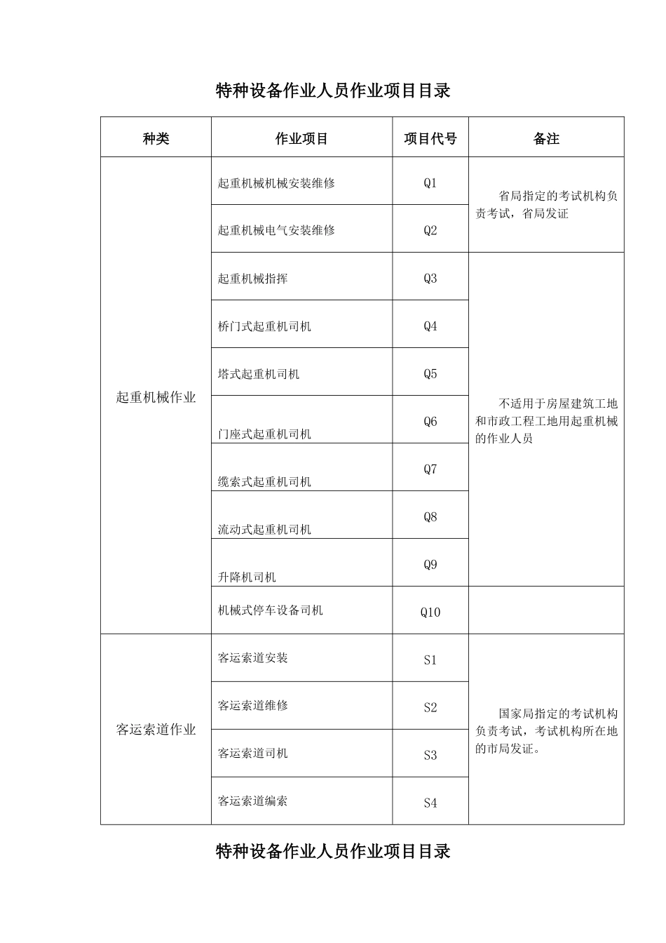 特种设备作业人员作业种类与项目目录_第3页