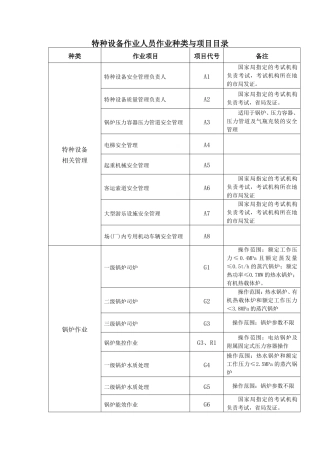 特种设备作业人员作业种类与项目目录