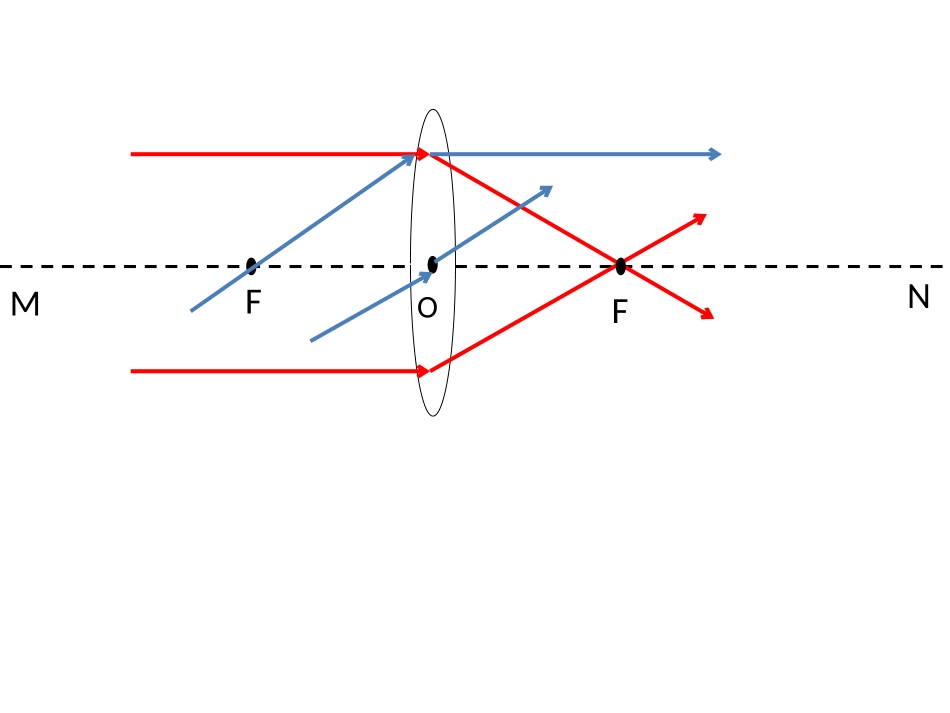 用作图法研究凸透镜成像规律_第1页