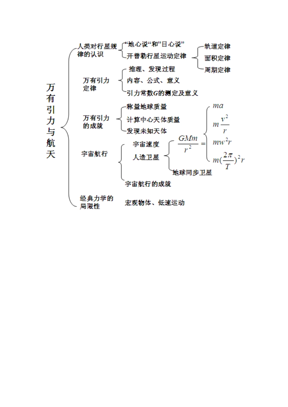 万有引力与航天的思维导图_第1页