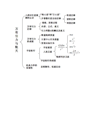 万有引力与航天的思维导图