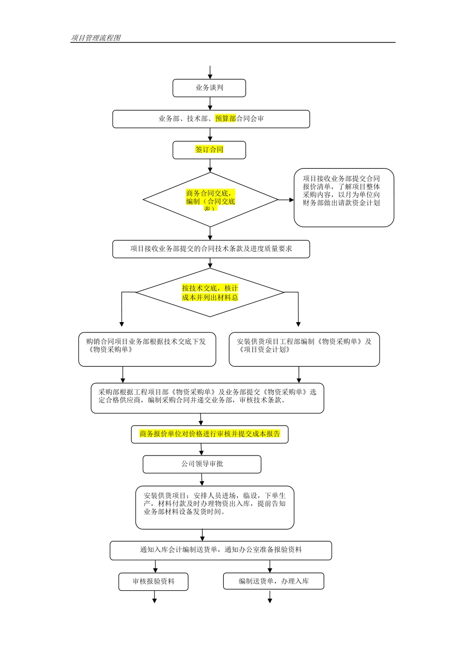 项目管理流程图 (2)_第2页