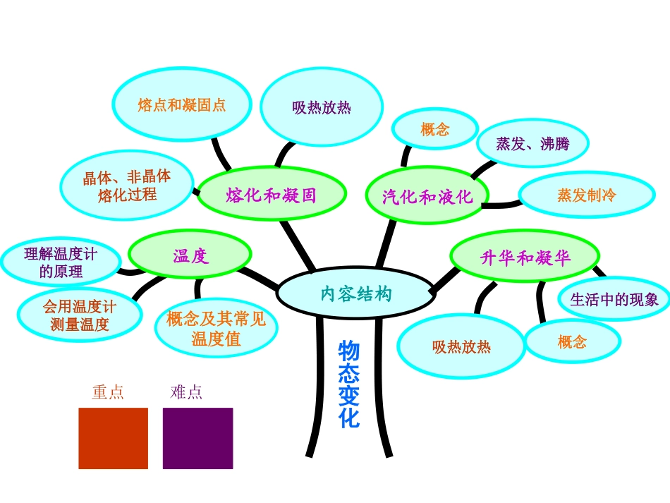 《物态变化》知识树_第1页