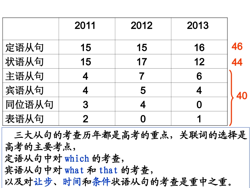 三大从句复习_第2页