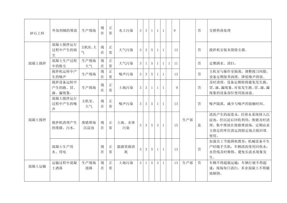 混凝土公司环境因素辨识与风险评价表_第2页