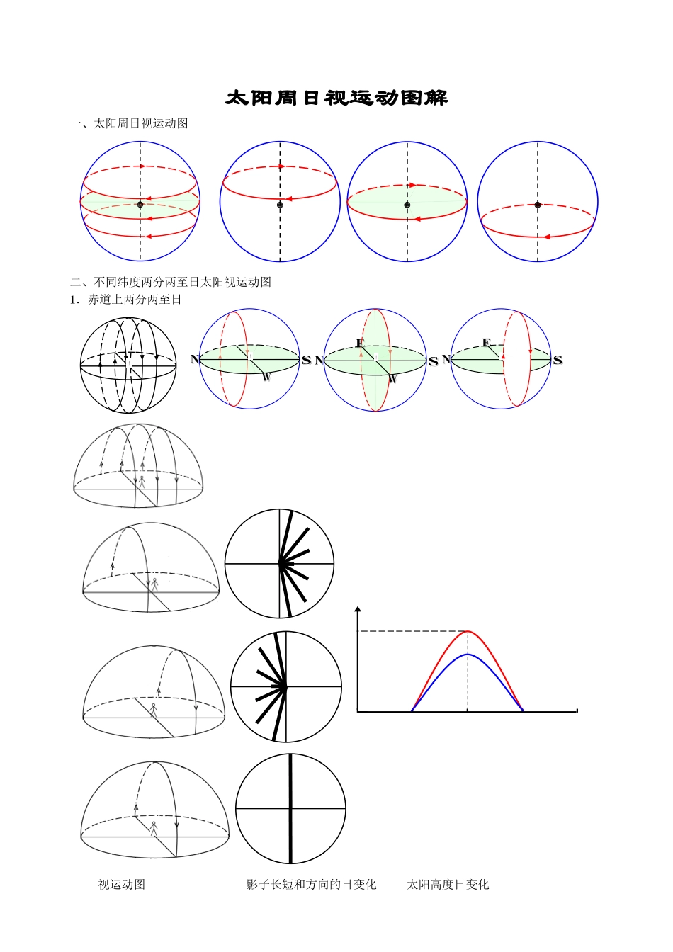 太阳周日视运动图解_第1页