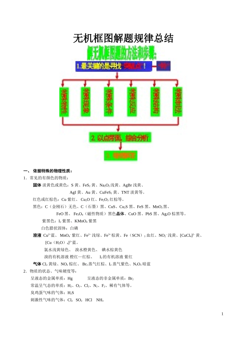 无机推断规律总结_第1页