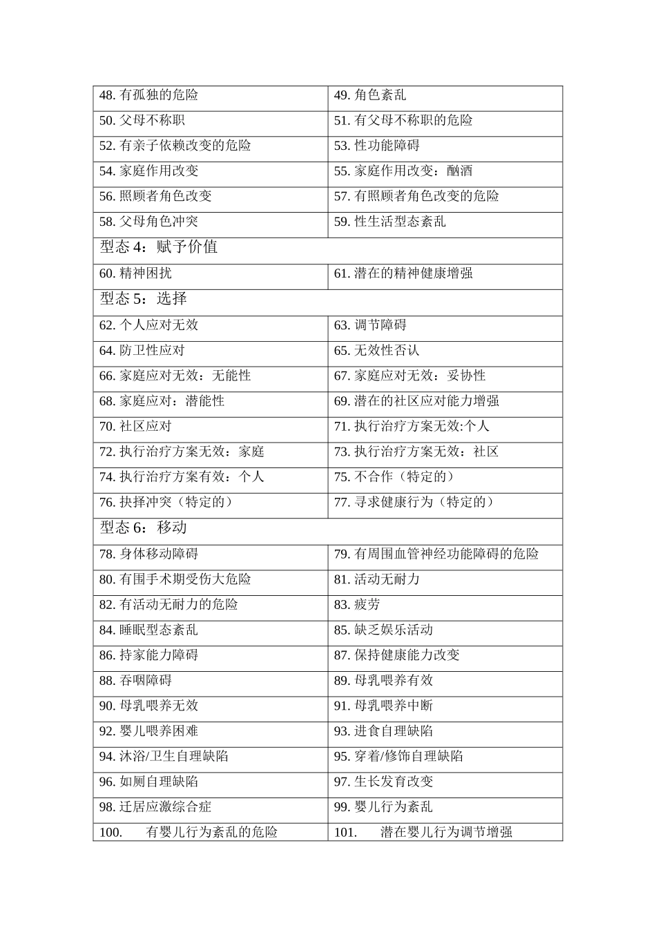 国际128个护理诊断_第2页