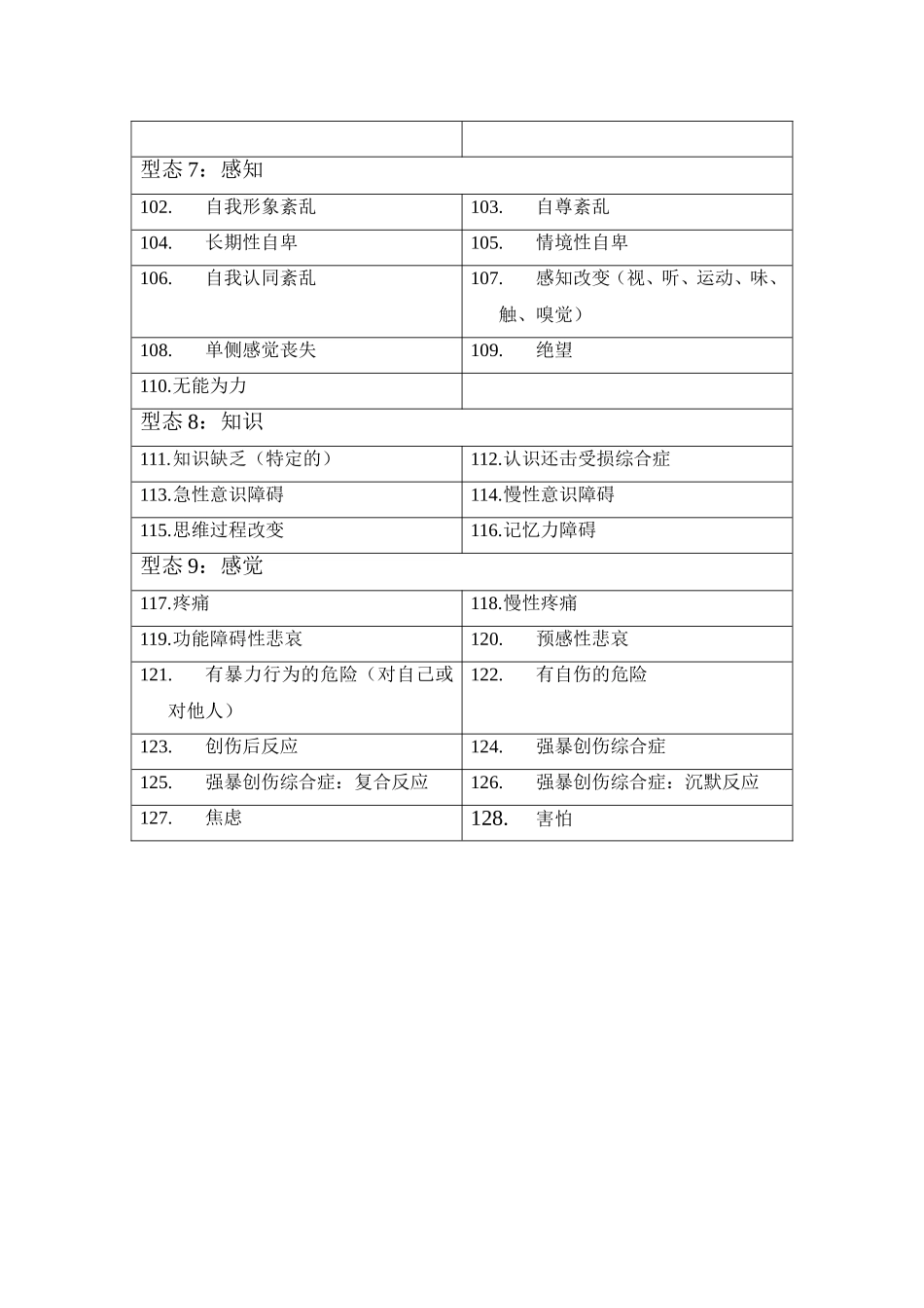 国际128个护理诊断_第3页