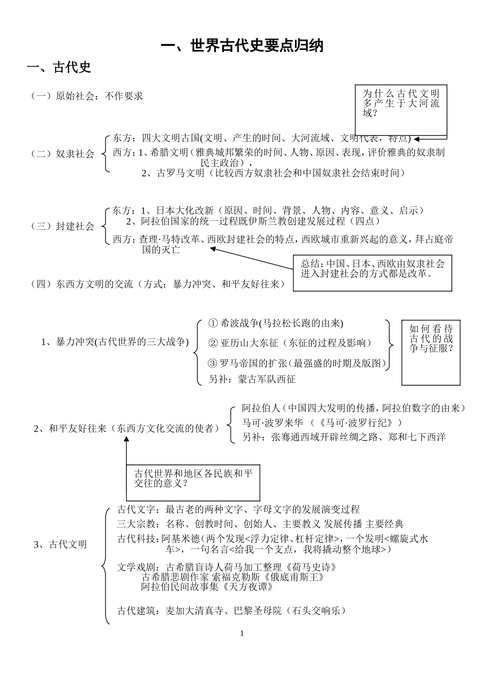 世界历史要点归纳_第1页