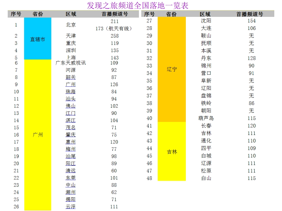 发现之旅频道落地表0508_第1页