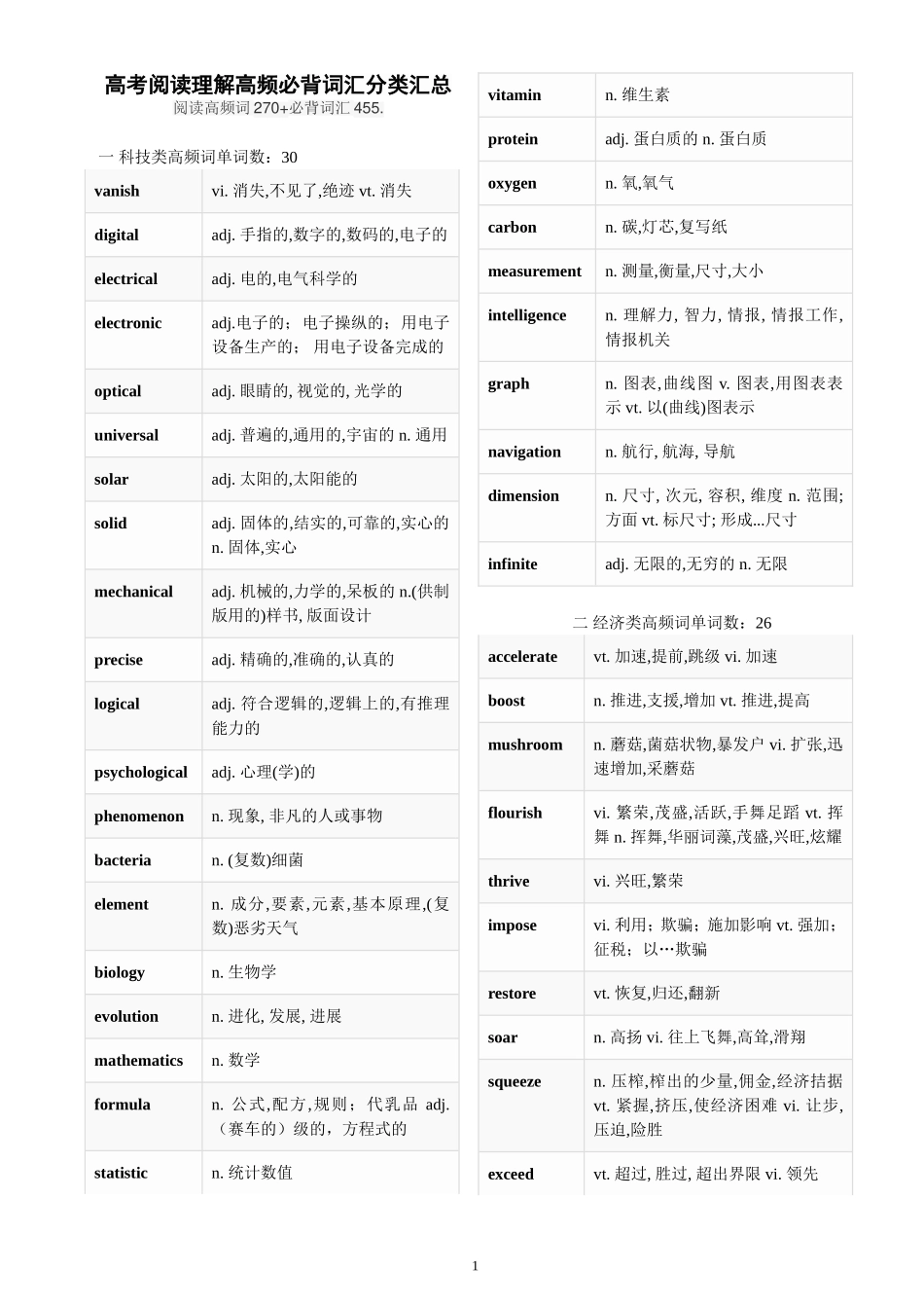 高考阅读理解高频必背词汇分类汇总_第1页