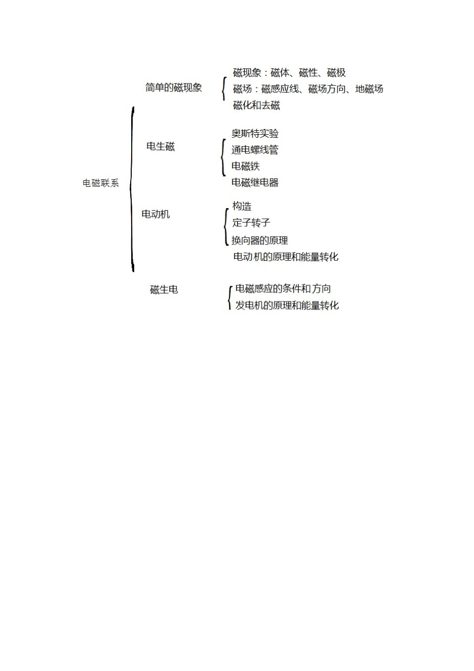 电磁联系知识树_第1页
