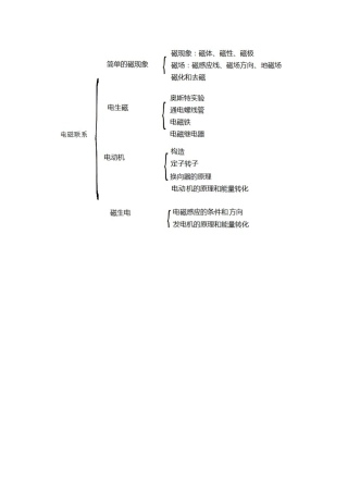 电磁联系知识树
