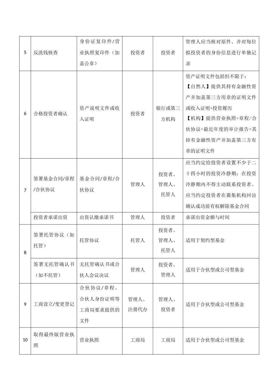 私募基金产品备案流程及注意事项2017-04-08_第2页