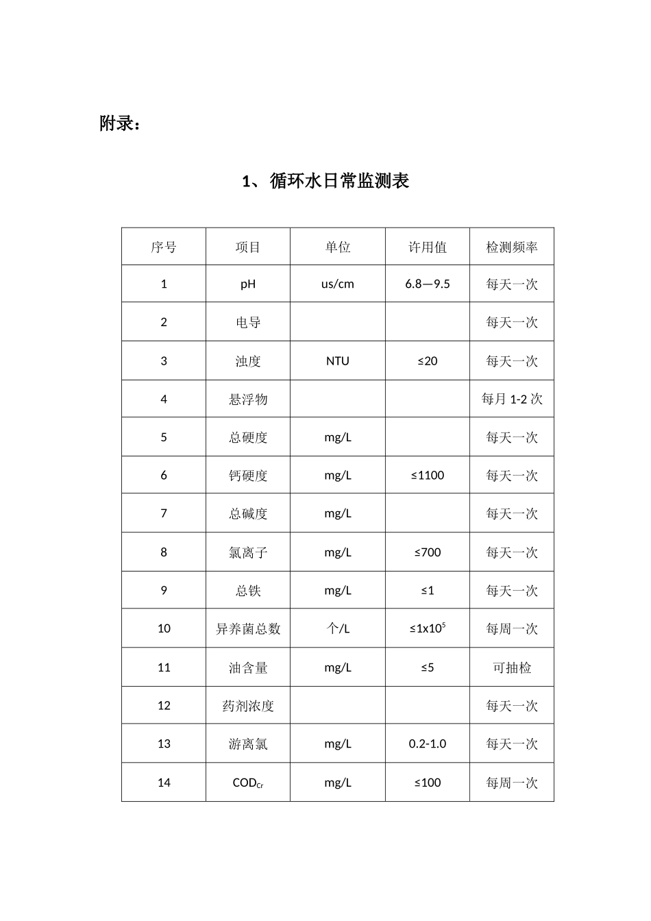 各个类型水质检测项目表_第1页