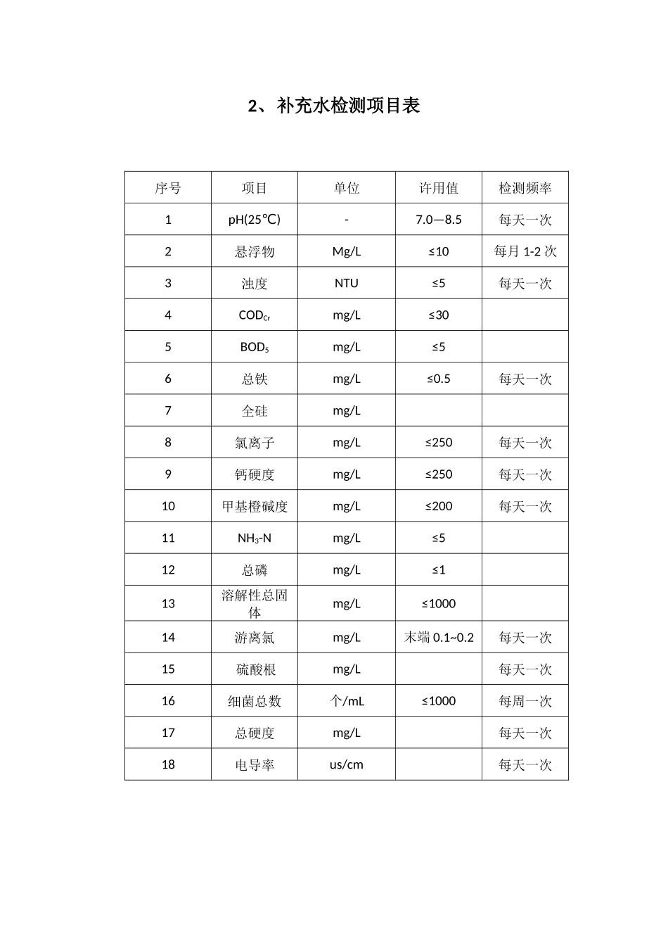 各个类型水质检测项目表_第2页