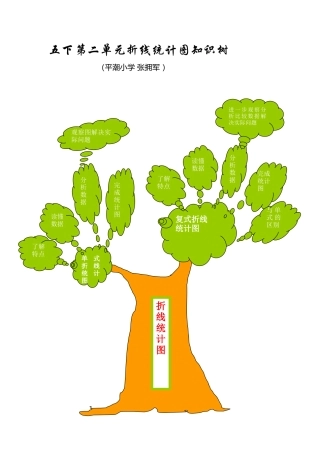 五下折线统计图知识树