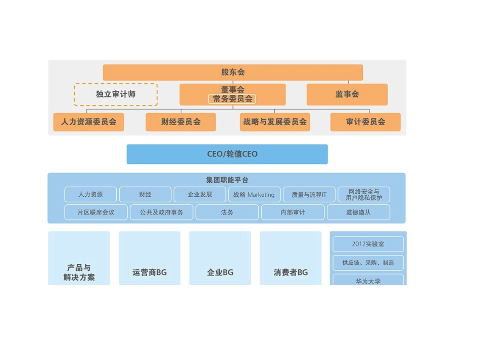 华为公司治理结构(含清晰组织结构图)_第1页