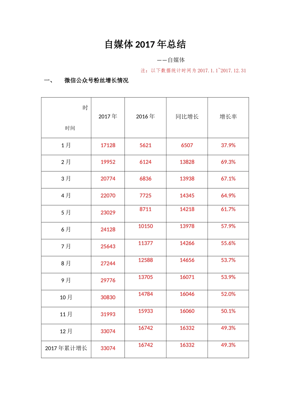 新媒体运营自媒体年终总结含月度总结_第1页