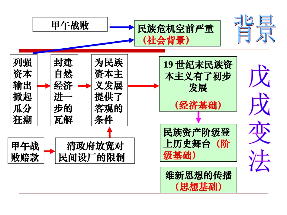 人教版选修一第3课百日维新（共40张PPT）_第2页