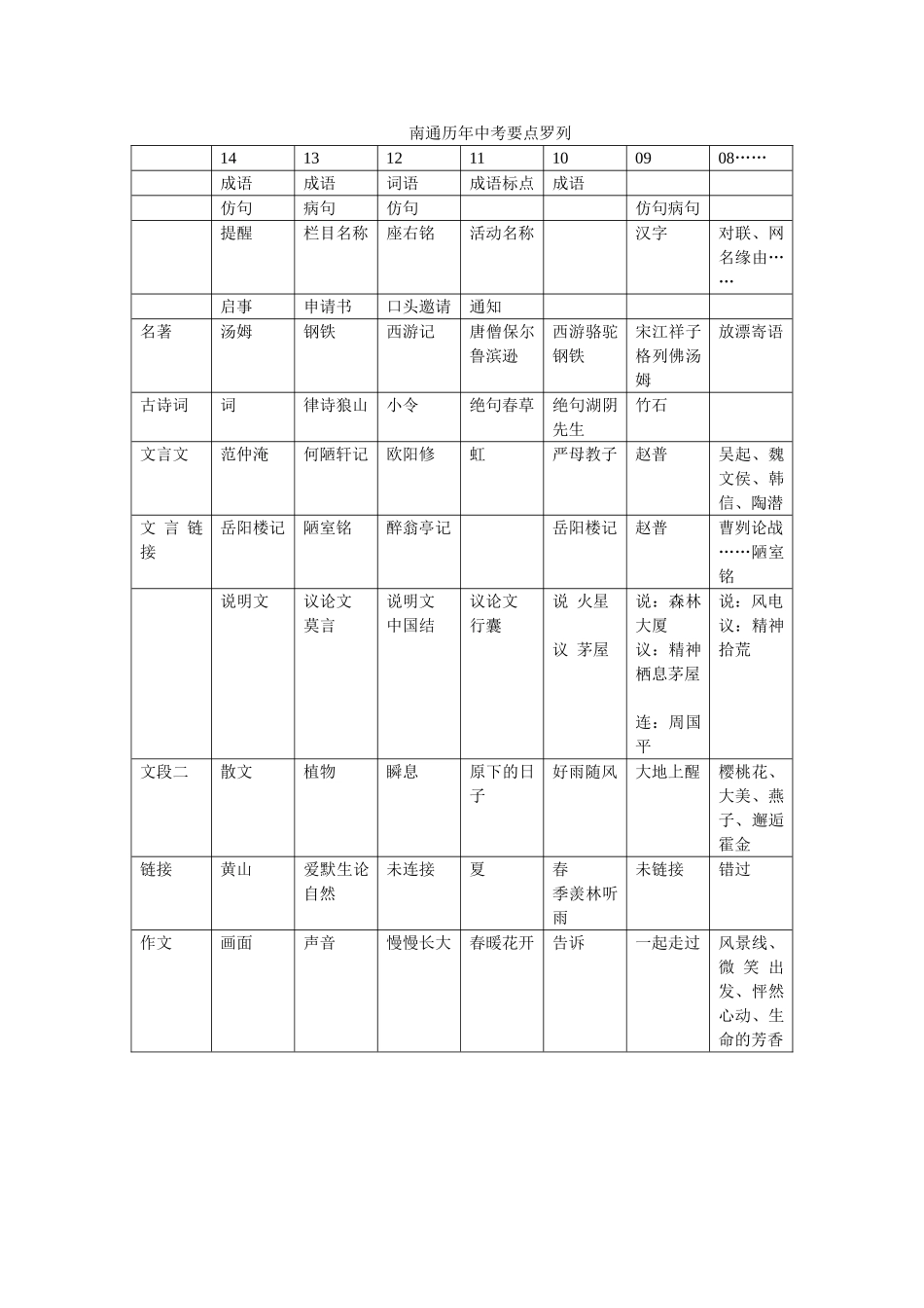 南通历年中考要点罗列_第1页