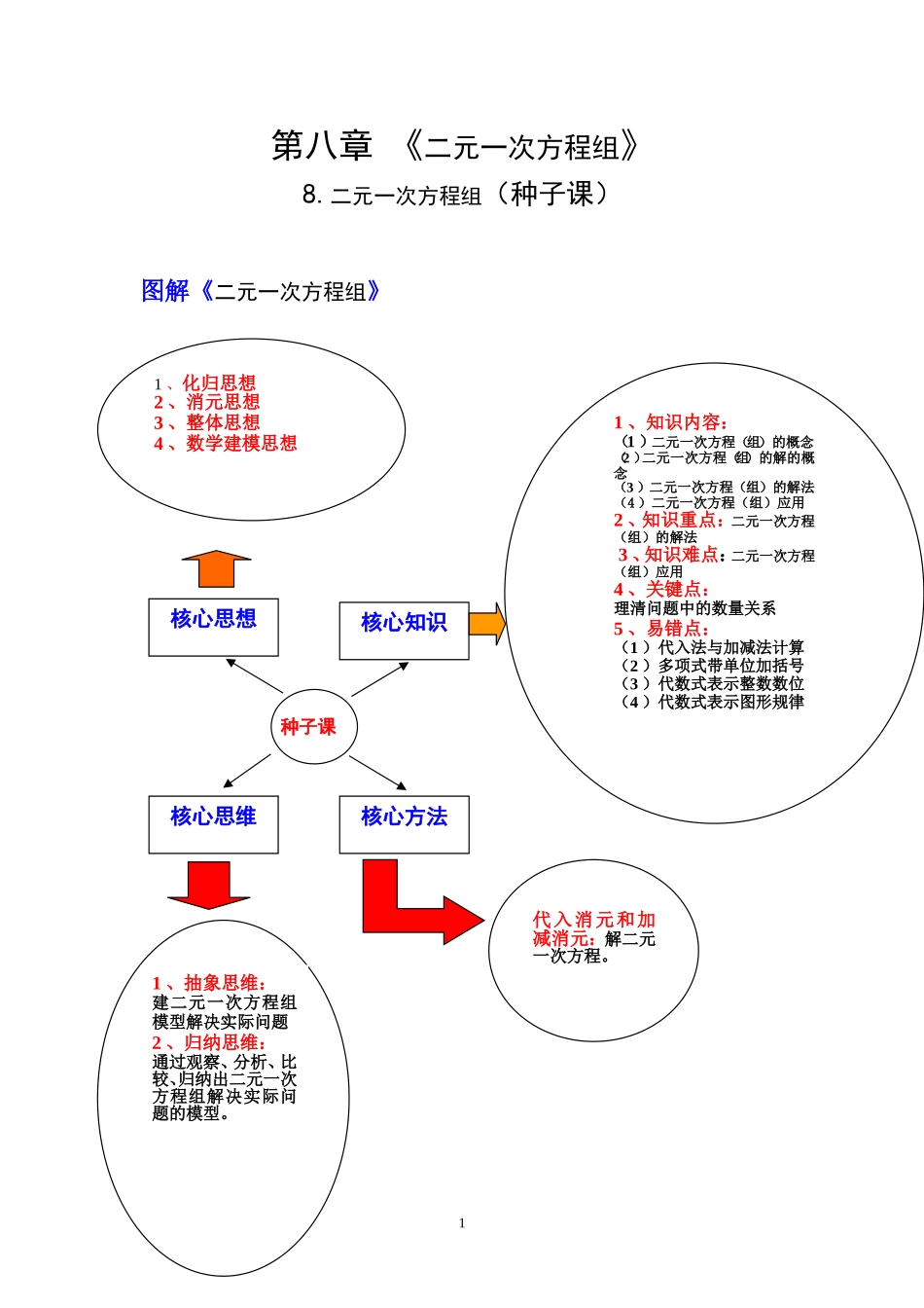 第8章《二元一次方程组》图解资源_第1页