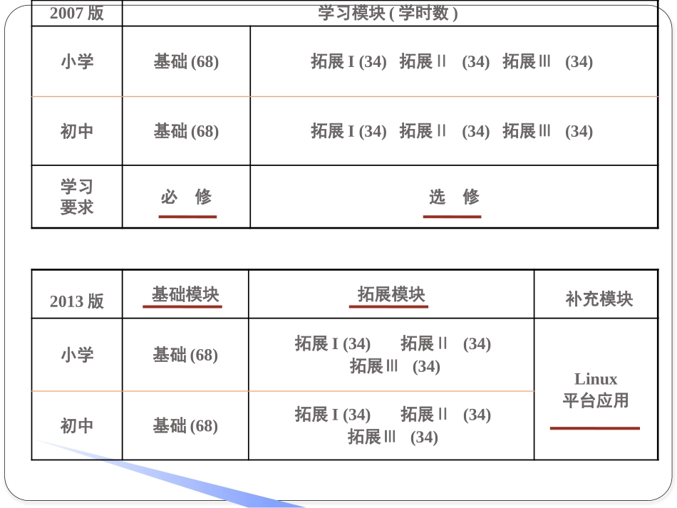 信息技术课程指导纲要解读及其对教师素质要求探讨_第3页