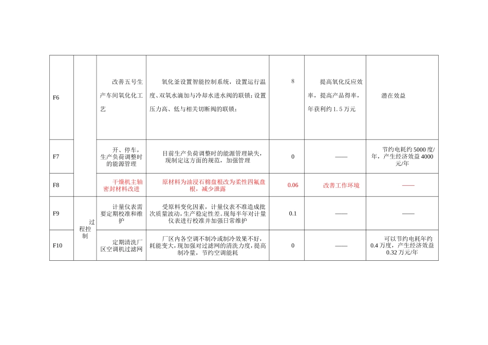 清洁生产无低费方案汇总_第2页