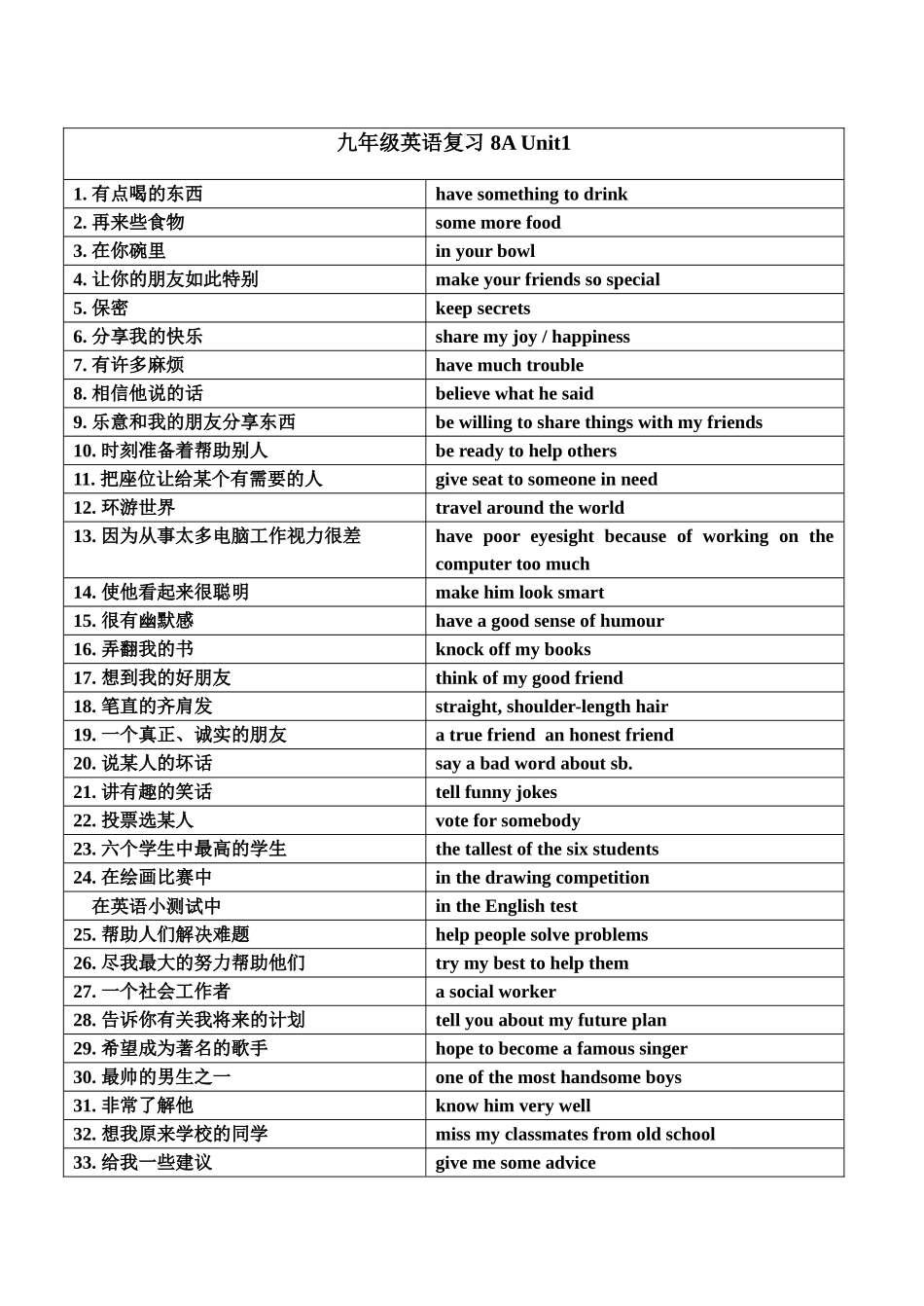 九年级英语复习8AUnit1_第1页