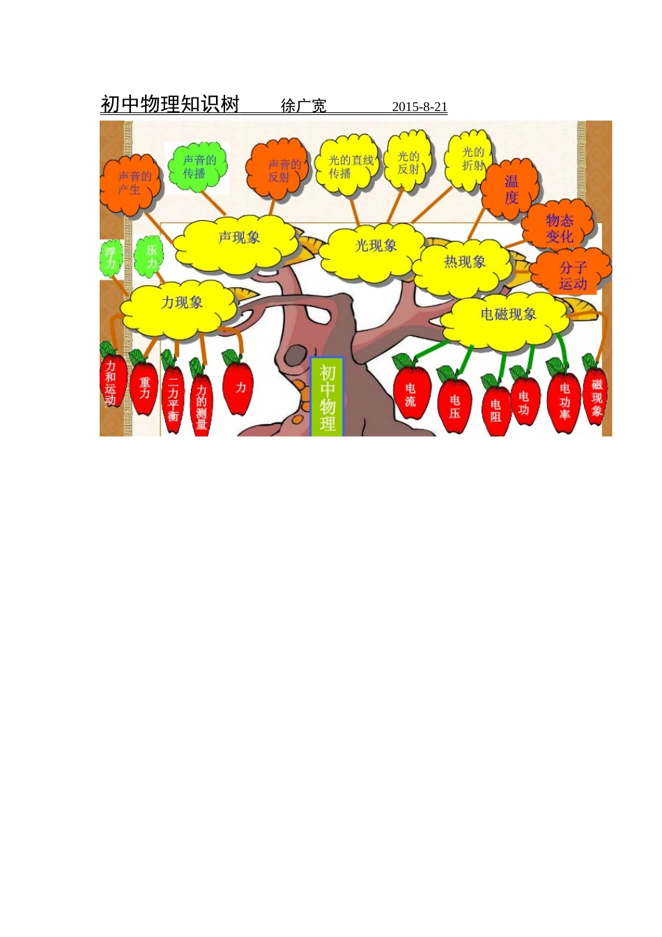 初中物理知识树徐广宽2015_第1页