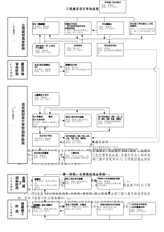 工程建设项目详细审批流程
