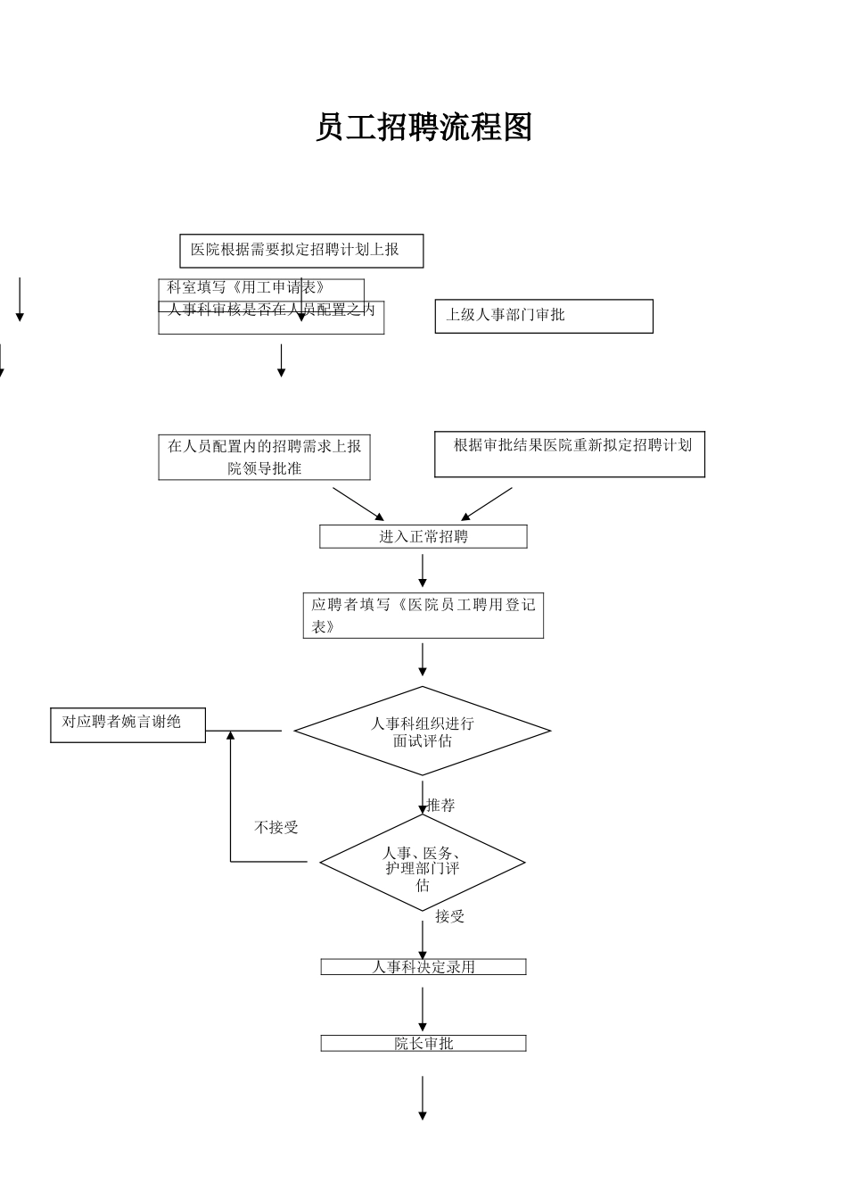 医院人事流程图_第1页