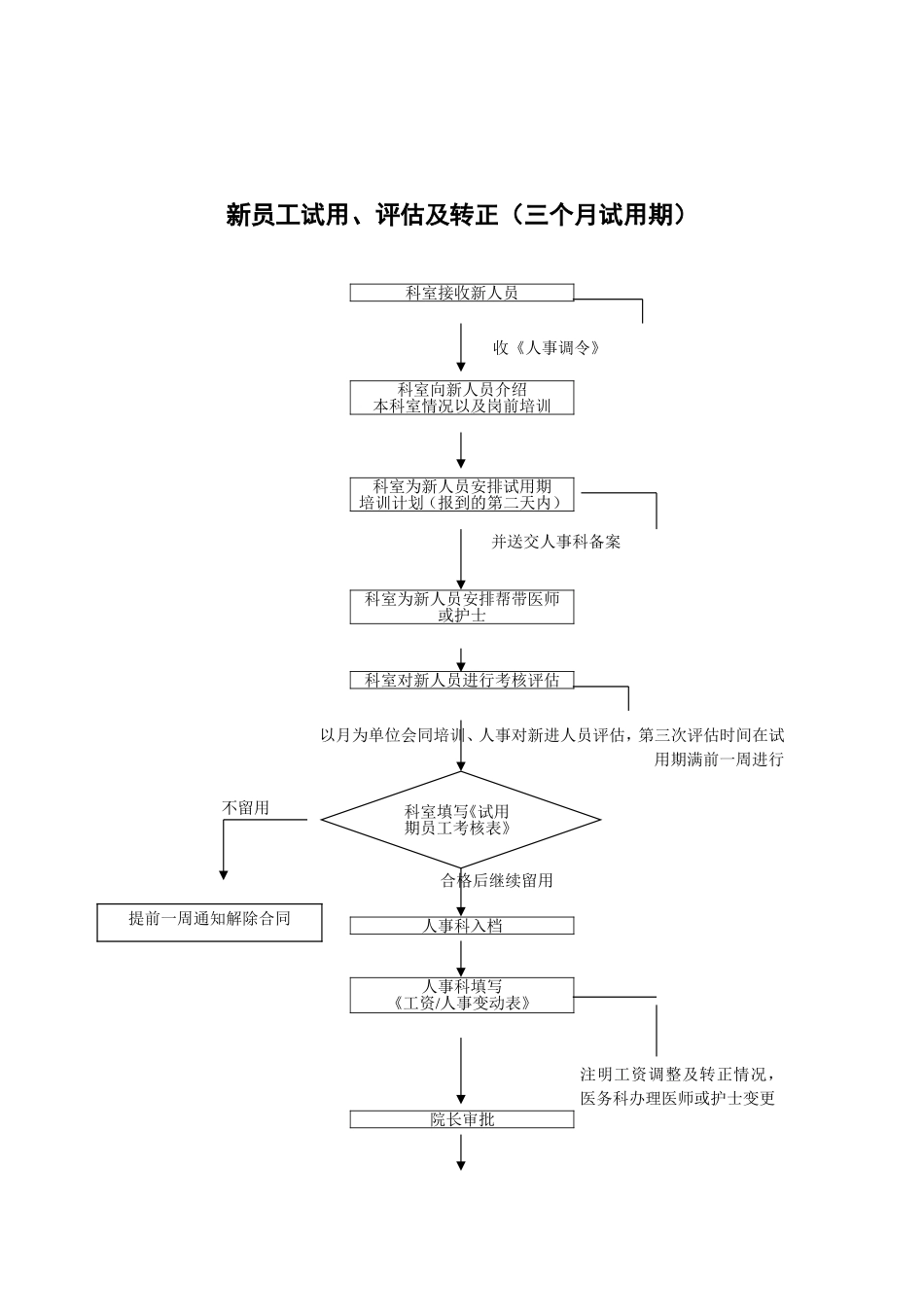 医院人事流程图_第3页