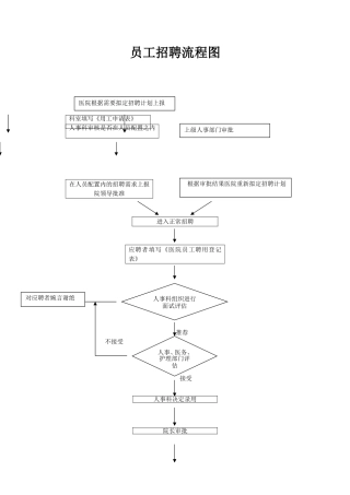 医院人事流程图