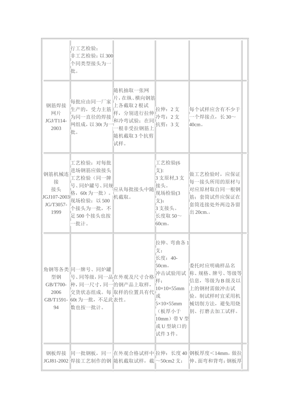 建设工程质量检测中心取样送检指南_第2页