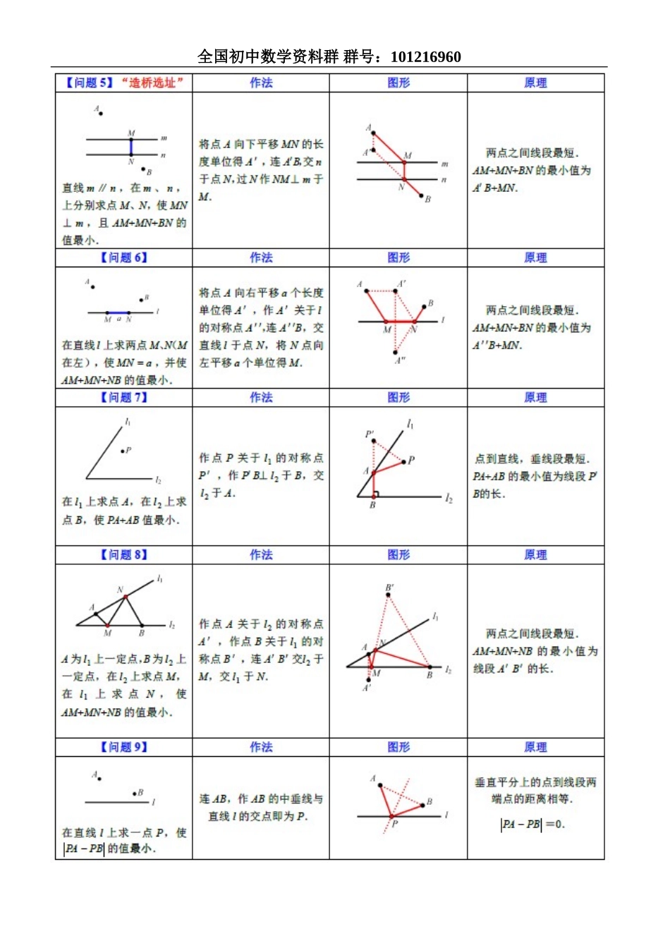 最短路径问题(经典)_第2页