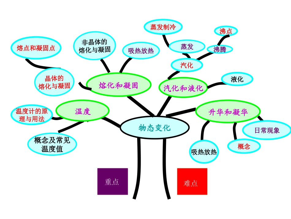 物态变化知识树 (2)_第1页