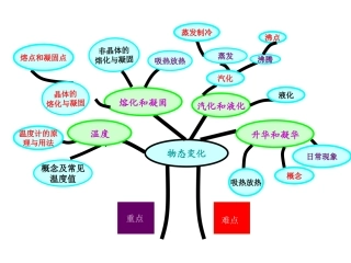 物态变化知识树 (2)