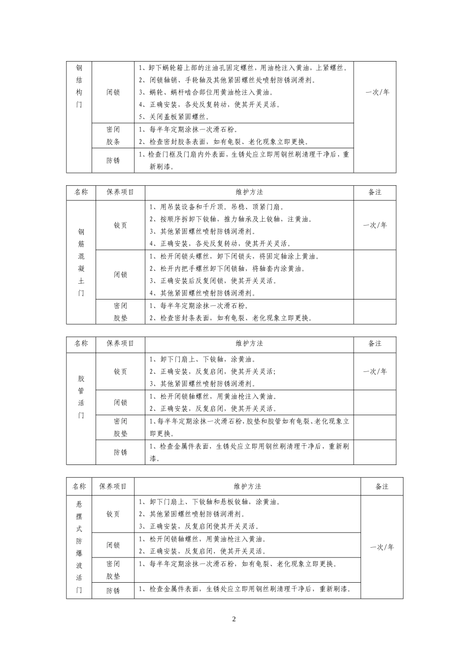 人防工程防护设备维护保养管理制度_第2页